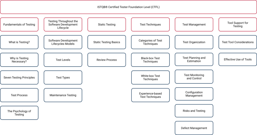Foundation Of Software Testing Testingclub Foundation Of Software Testing Testingclub